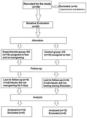 Exergaming During Ramadan Intermittent Fasting Improve Body Composition as Well as Physiological and Psychological Responses to Physical Exercise in Adolescents With Obesity